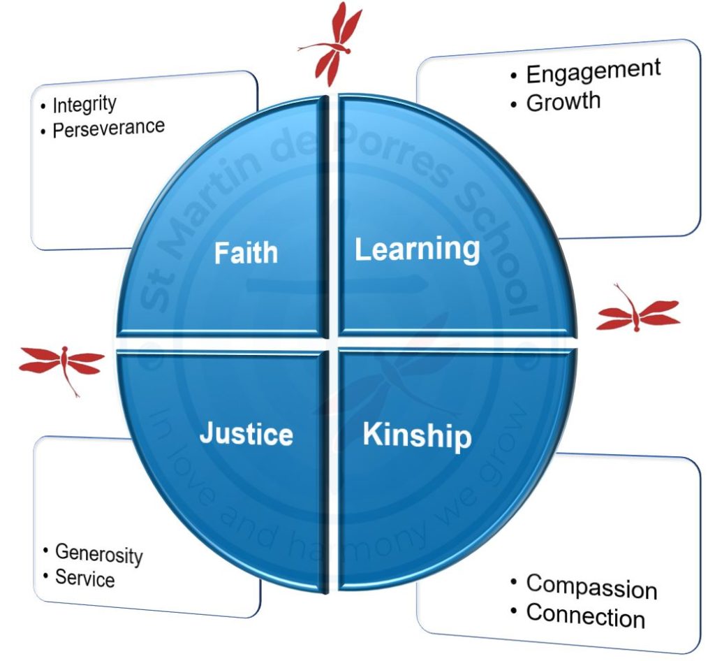 FInal SMdPS 4 Pillars n 8 Values - slanted